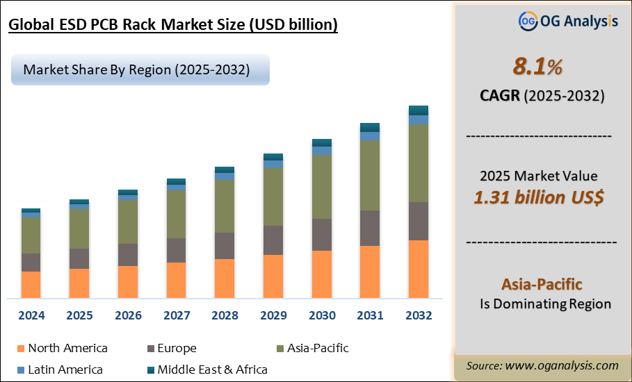 Global ESD PCB Rack Market Analysis 2025-2032: Industry Size, Share, Growth Trends, Competition, and Forecast Report